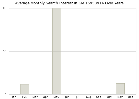 Monthly average search interest in GM 15953914 part over years from 2013 to 2020.
