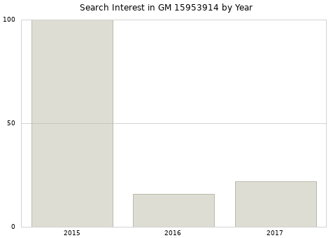 Annual search interest in GM 15953914 part.