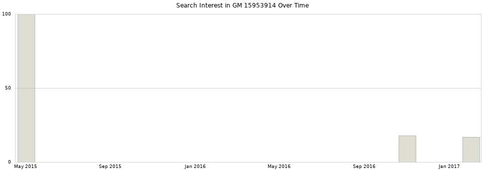 Search interest in GM 15953914 part aggregated by months over time.