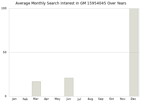 Monthly average search interest in GM 15954045 part over years from 2013 to 2020.