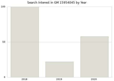 Annual search interest in GM 15954045 part.