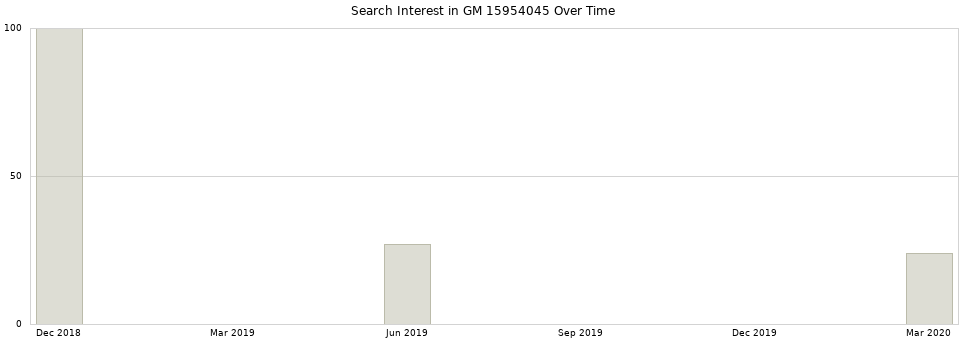 Search interest in GM 15954045 part aggregated by months over time.