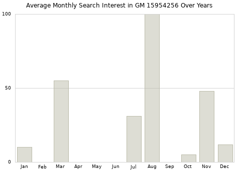 Monthly average search interest in GM 15954256 part over years from 2013 to 2020.