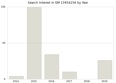 Annual search interest in GM 15954256 part.