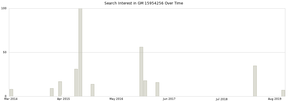 Search interest in GM 15954256 part aggregated by months over time.