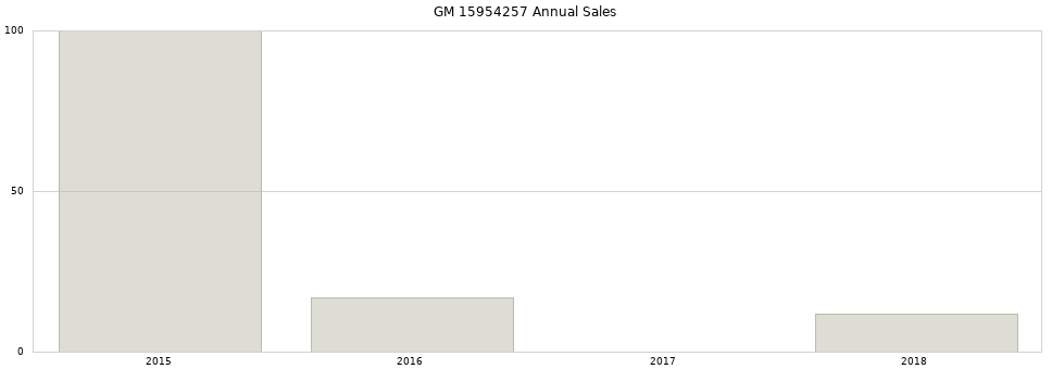 GM 15954257 part annual sales from 2014 to 2020.