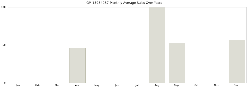 GM 15954257 monthly average sales over years from 2014 to 2020.