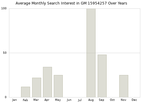 Monthly average search interest in GM 15954257 part over years from 2013 to 2020.