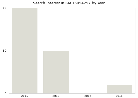 Annual search interest in GM 15954257 part.