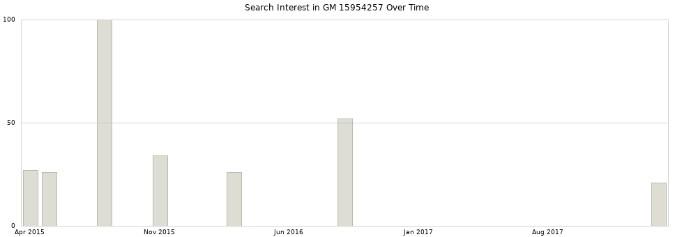 Search interest in GM 15954257 part aggregated by months over time.