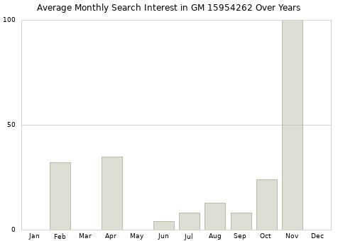 Monthly average search interest in GM 15954262 part over years from 2013 to 2020.