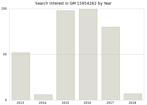 Annual search interest in GM 15954262 part.