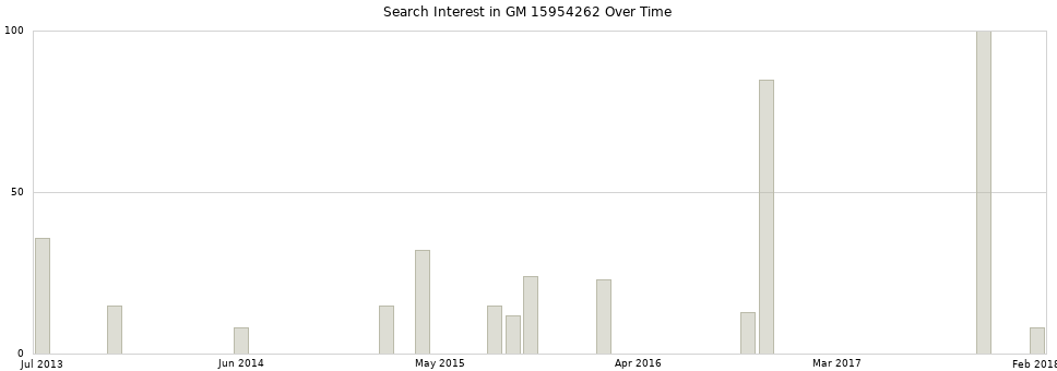 Search interest in GM 15954262 part aggregated by months over time.