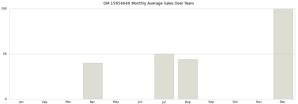GM 15954649 monthly average sales over years from 2014 to 2020.