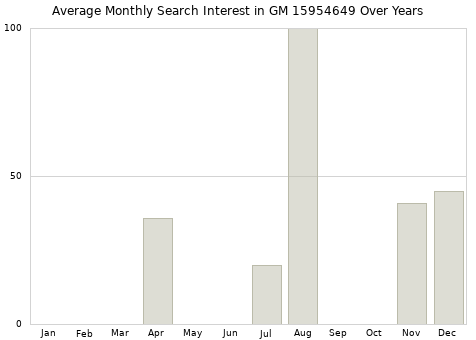 Monthly average search interest in GM 15954649 part over years from 2013 to 2020.