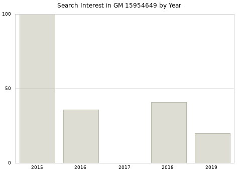 Annual search interest in GM 15954649 part.