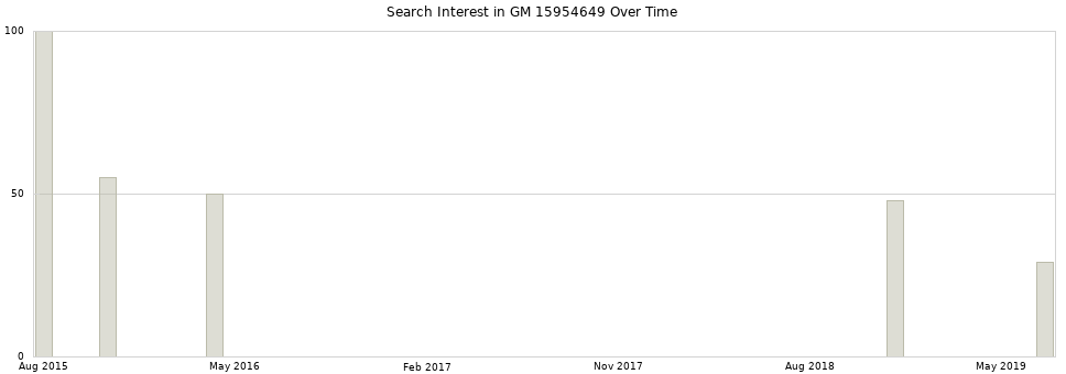 Search interest in GM 15954649 part aggregated by months over time.