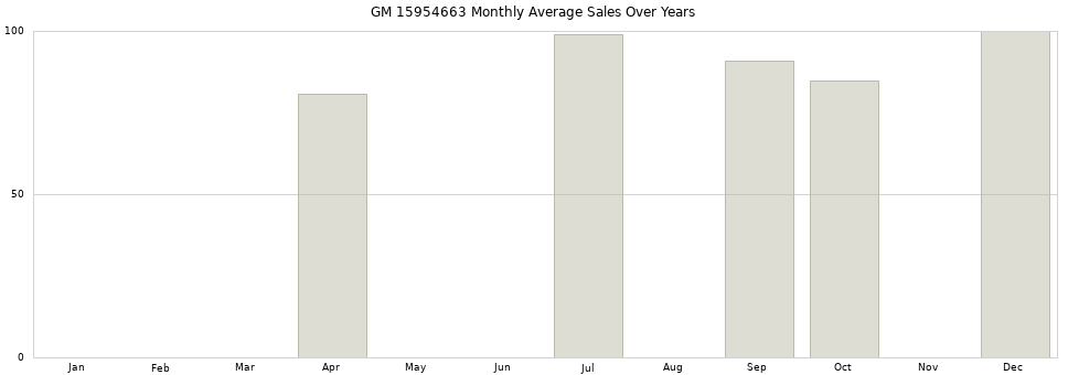 GM 15954663 monthly average sales over years from 2014 to 2020.