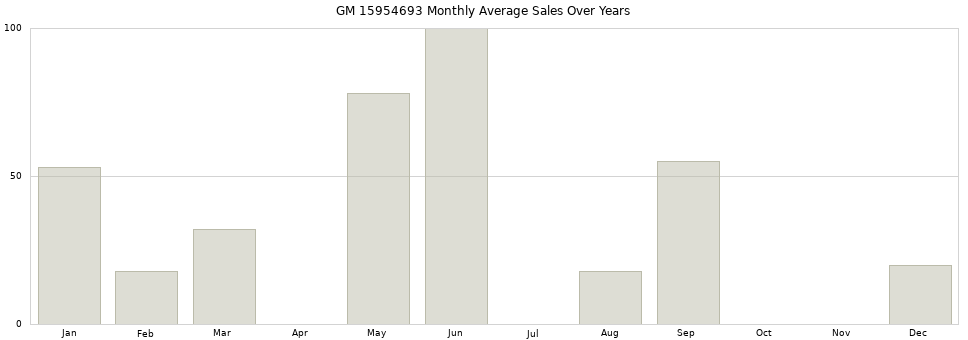 GM 15954693 monthly average sales over years from 2014 to 2020.
