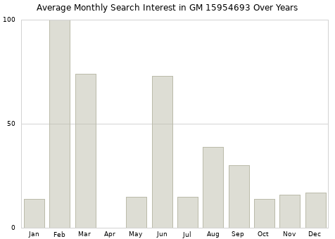 Monthly average search interest in GM 15954693 part over years from 2013 to 2020.