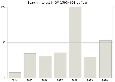 Annual search interest in GM 15954693 part.