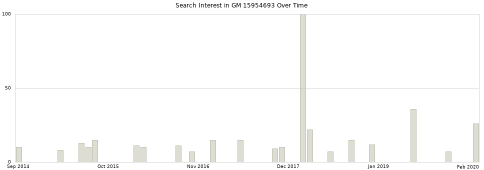 Search interest in GM 15954693 part aggregated by months over time.