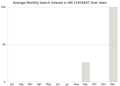 Monthly average search interest in GM 15954697 part over years from 2013 to 2020.
