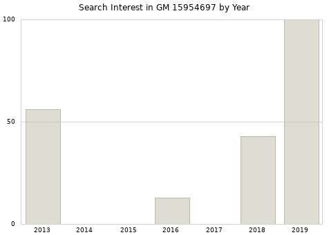 Annual search interest in GM 15954697 part.