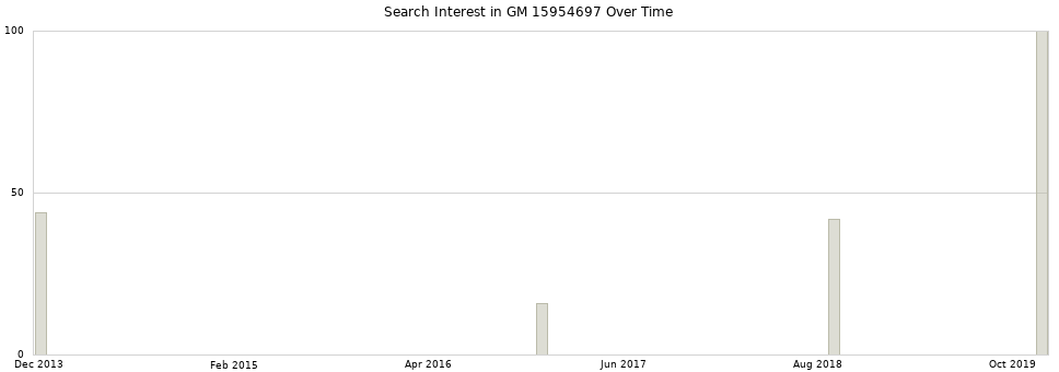 Search interest in GM 15954697 part aggregated by months over time.