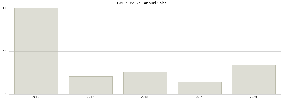 GM 15955576 part annual sales from 2014 to 2020.