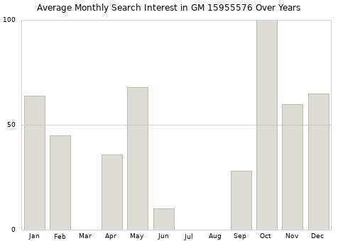 Monthly average search interest in GM 15955576 part over years from 2013 to 2020.