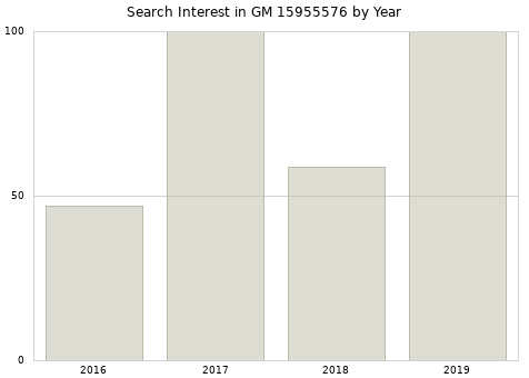 Annual search interest in GM 15955576 part.