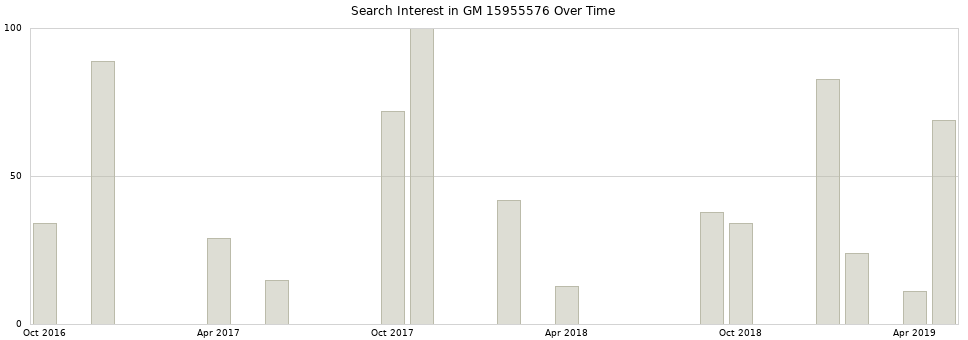Search interest in GM 15955576 part aggregated by months over time.
