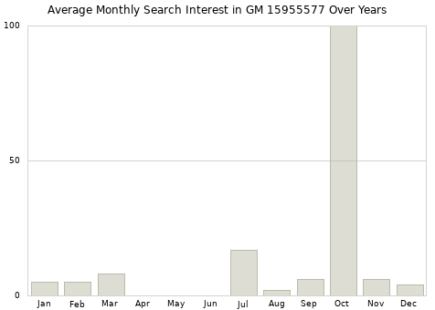 Monthly average search interest in GM 15955577 part over years from 2013 to 2020.
