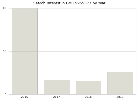Annual search interest in GM 15955577 part.