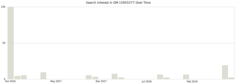 Search interest in GM 15955577 part aggregated by months over time.