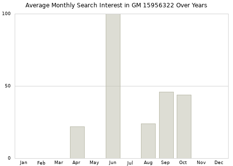 Monthly average search interest in GM 15956322 part over years from 2013 to 2020.
