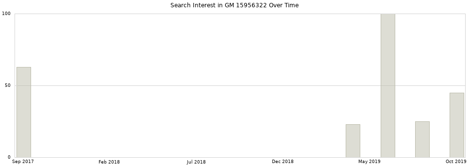 Search interest in GM 15956322 part aggregated by months over time.