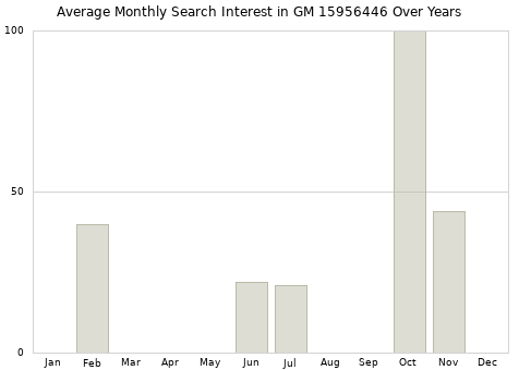 Monthly average search interest in GM 15956446 part over years from 2013 to 2020.