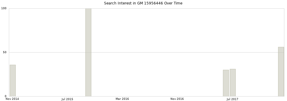 Search interest in GM 15956446 part aggregated by months over time.