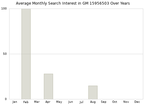 Monthly average search interest in GM 15956503 part over years from 2013 to 2020.