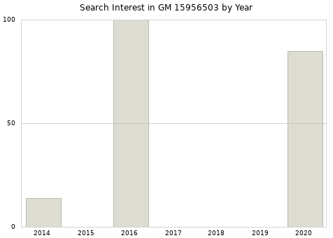 Annual search interest in GM 15956503 part.