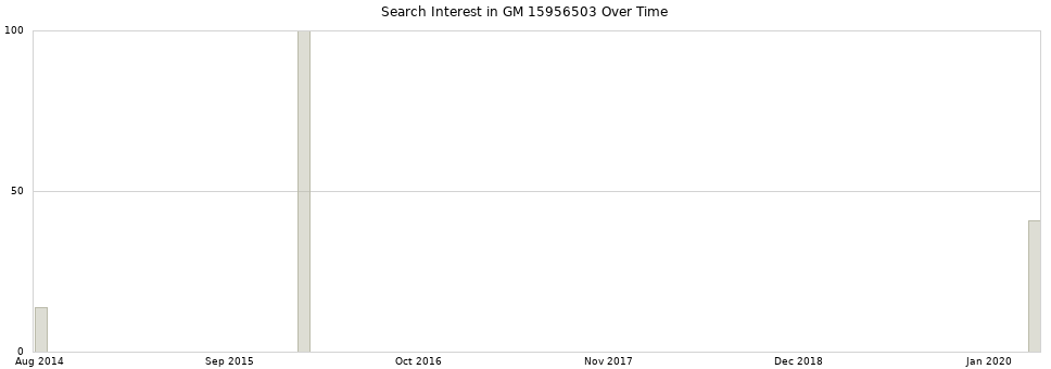 Search interest in GM 15956503 part aggregated by months over time.