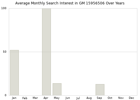 Monthly average search interest in GM 15956506 part over years from 2013 to 2020.