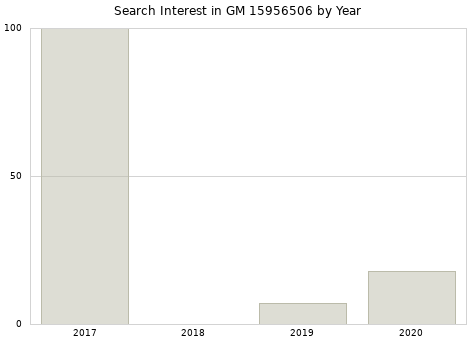 Annual search interest in GM 15956506 part.
