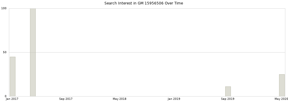 Search interest in GM 15956506 part aggregated by months over time.