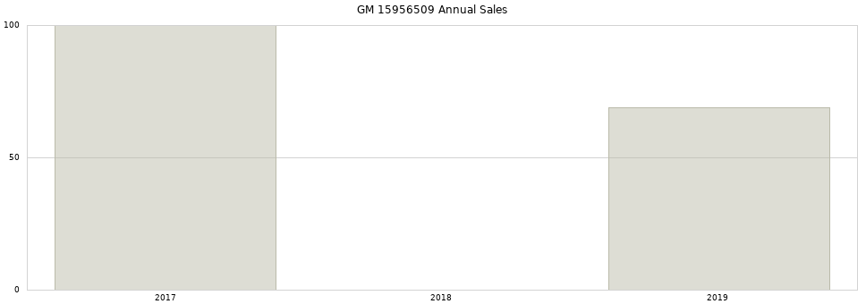 GM 15956509 part annual sales from 2014 to 2020.