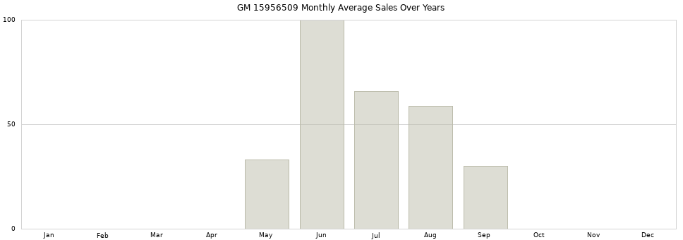 GM 15956509 monthly average sales over years from 2014 to 2020.