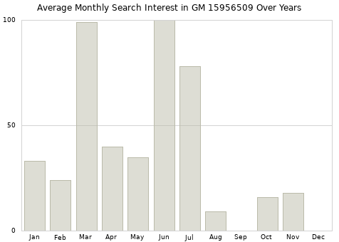 Monthly average search interest in GM 15956509 part over years from 2013 to 2020.