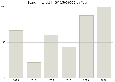 Annual search interest in GM 15956509 part.